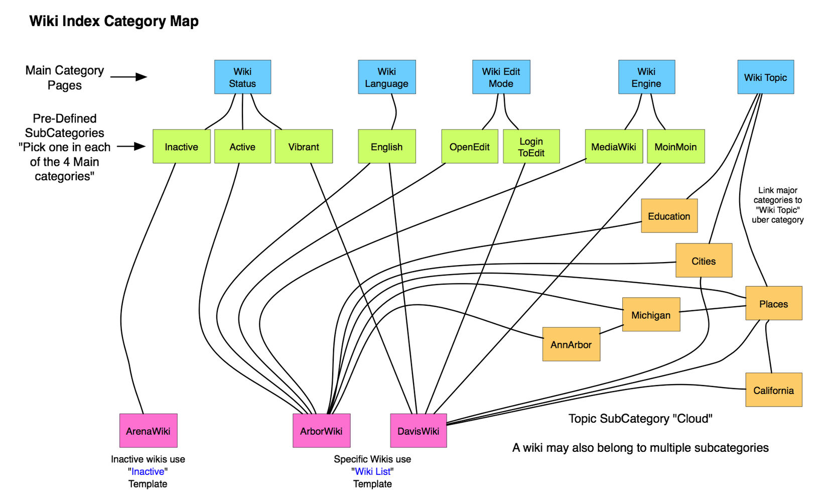 Category mapping. Categorized. The inessential Indexical.